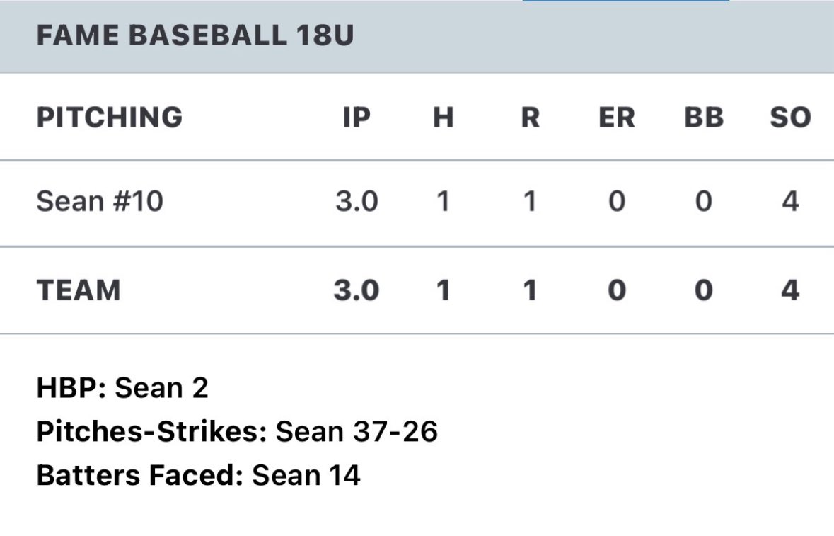 SeanThompson09's tweet photo. 6/28/2026

3.0 IP | 1 H | 1 R (0 ER) | 0 BB | 4 K

Didn’t throw many innings today since I threw 99 pitches a couple of days ago, but I was still able to get a few solid innings of work in and help the team.

#Baseball #HighSchoolBaseball #ClassOf2027 #Pitcher https://t.co/z1oQ7XMY1S