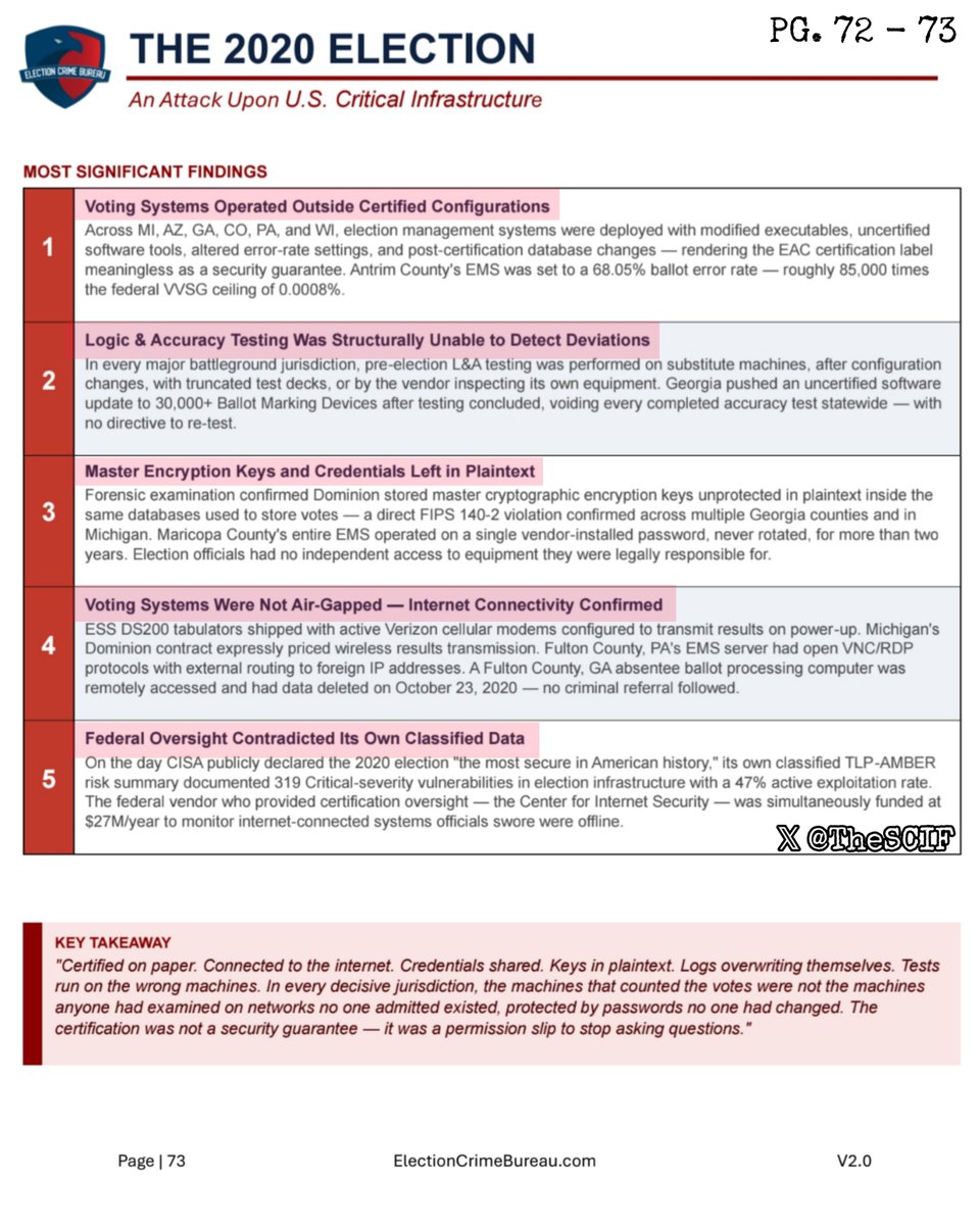 TheSCIF's tweet photo. DOMINION Voting Systems during the 2020 election operated outside certified configurations, were NOT air-gapped, had confirmed internet connectivity, and logic & accuracy testing was structurally unable to detect "deviations," aka, FRAUD.

Across MI, AZ, GA, CO, PA, and WI, election management systems were deployed with modified executables, uncertified software tools, altered error-rate settings, and post-certification database changes, rendering the EAC certification label meaningless as a security guarantee.

Antrim County's EMS was set to a 68.05% ballot error rate, roughly 85,000 times the federal VVSG ceiling of 0.0008%.

In every major battleground jurisdiction, pre-election L&A testing was performed on substitute machines, after configuration changes, with truncated test decks, or by the vendor inspecting its own equipment.

Georgia pushed an uncertified software update to 30,000+ Ballot Marking Devices after testing concluded, voiding every completed accuracy test statewide, with no directive to re-test.

Forensic examination confirmed Dominion stored master cryptographic encryption keys unprotected in plaintext inside the same databases used to store votes, a direct FIPS 140-2 violation confirmed across multiple Georgia counties and in Michigan.

Maricopa County's entire EMS operated on a single vendor-installed password, never rotated, for more than two years. Election officials had no independent access to equipment they were legally responsible for.

ESS DS200 tabulators shipped with active Verizon cellular modems configured to transmit results on power-up.

Michigan's Dominion contract expressly priced wireless results transmission. Fulton County, PA's EMS server had open VNC/RDP protocols with external routing to foreign IP addresses.

A Fulton County, GA absentee ballot processing computer was remotely accessed and had data deleted on October 23, 2020, no criminal referral followed.

On the day CISA publicly declared the 2020 election "the most secure in American history," its own classified TLP-AMBER risk summary documented 319 Critical-severity vulnerabilities in election infrastructure with a 47% active exploitation rate.

The federal vendor who provided certification oversight, the Center for Internet Security, was simultaneously funded at $27M/year to monitor internet-connected systems officials swore were offline.

Concluding this report, it was "certified on paper." Connected to the internet. Credentials shared. Keys in plaintext. Logs overwriting themselves. Tests run on the wrong machines.

In every decisive jurisdiction, the machines that counted the votes were not the machines anyone had examined on networks no one admitted existed, protected by passwords no one had changed.

The certification was not a security guarantee, it was a permission slip to stop asking questions."