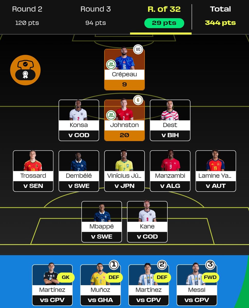 LeilaFPL's tweet photo. Can't believe it I am 1k 🌍 world cup

Shout out to @fpldemon_ai tools and model I'm not sure I would be there without it ♥️

#worldcupfantasy #wcfantasy https://t.co/02vUjojHUX