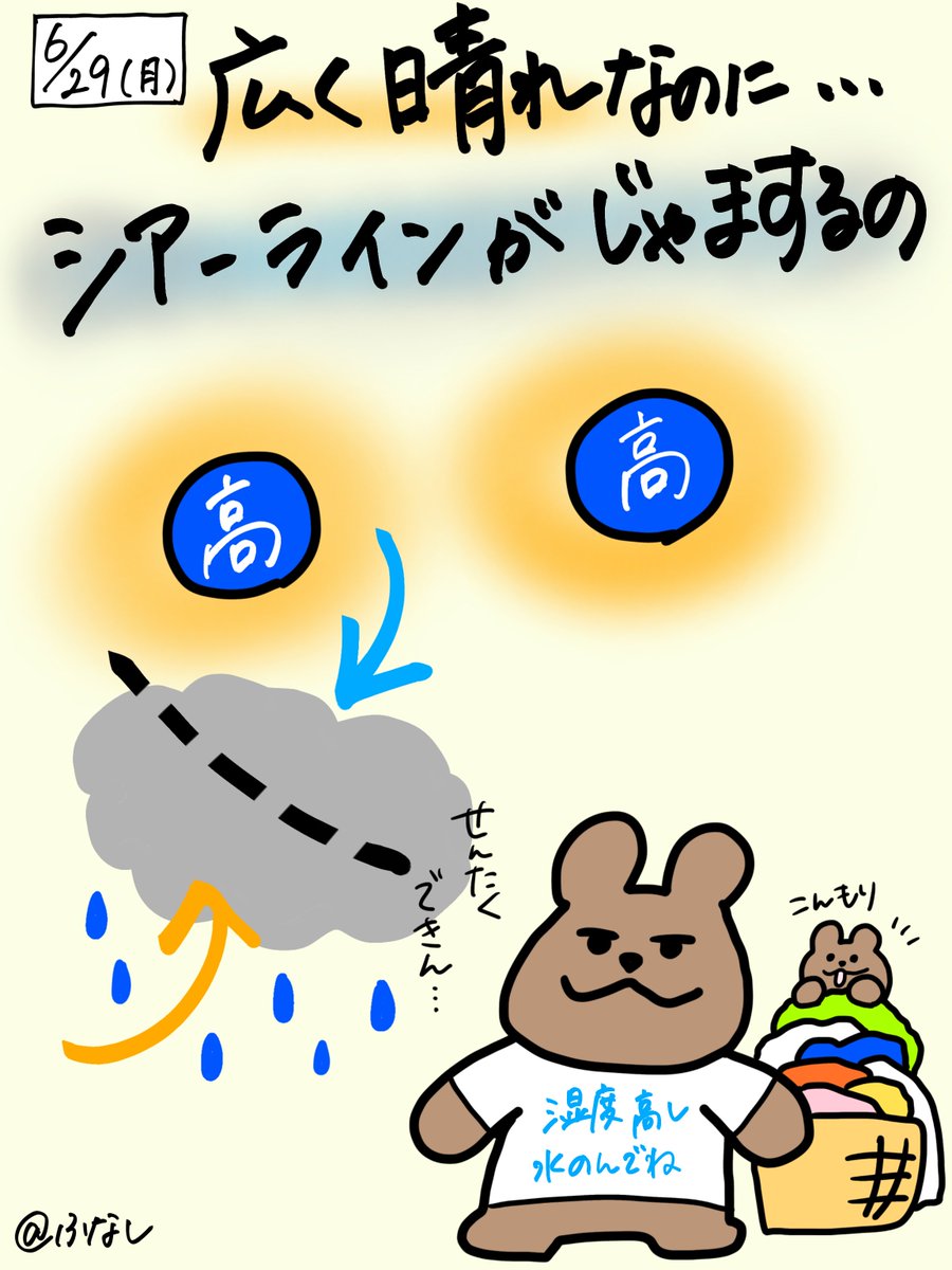 funashi_weather's tweet photo. 【6/29(月) #ふなしのお絵描き天気 】
高気圧に覆われて広く日差し復活☀️
東北や西日本で真夏日続出です🌡️
一方、関東甲信・道東・九州南部はぐずつき、傘の手放せない一日☂️
奄美は激しい雷雨のおそれ⛈️
関東甲信は山沿いで、午後ほど局地的な雷雨に注意です。
今週は極端な暑さなくても、湿気に悩む一週間になりそう。ガンバロ！🧸