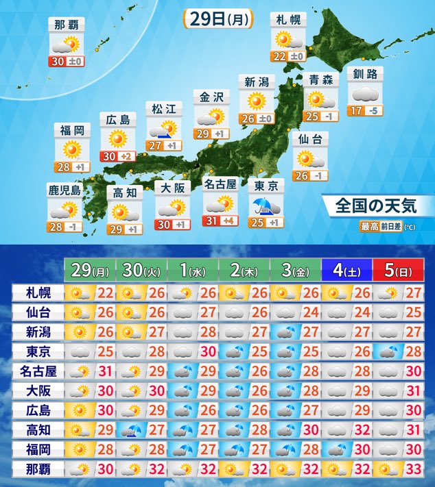 funashi_weather's tweet photo. 【6/29(月) #ふなしのお絵描き天気 】
高気圧に覆われて広く日差し復活☀️
東北や西日本で真夏日続出です🌡️
一方、関東甲信・道東・九州南部はぐずつき、傘の手放せない一日☂️
奄美は激しい雷雨のおそれ⛈️
関東甲信は山沿いで、午後ほど局地的な雷雨に注意です。
今週は極端な暑さなくても、湿気に悩む一週間になりそう。ガンバロ！🧸