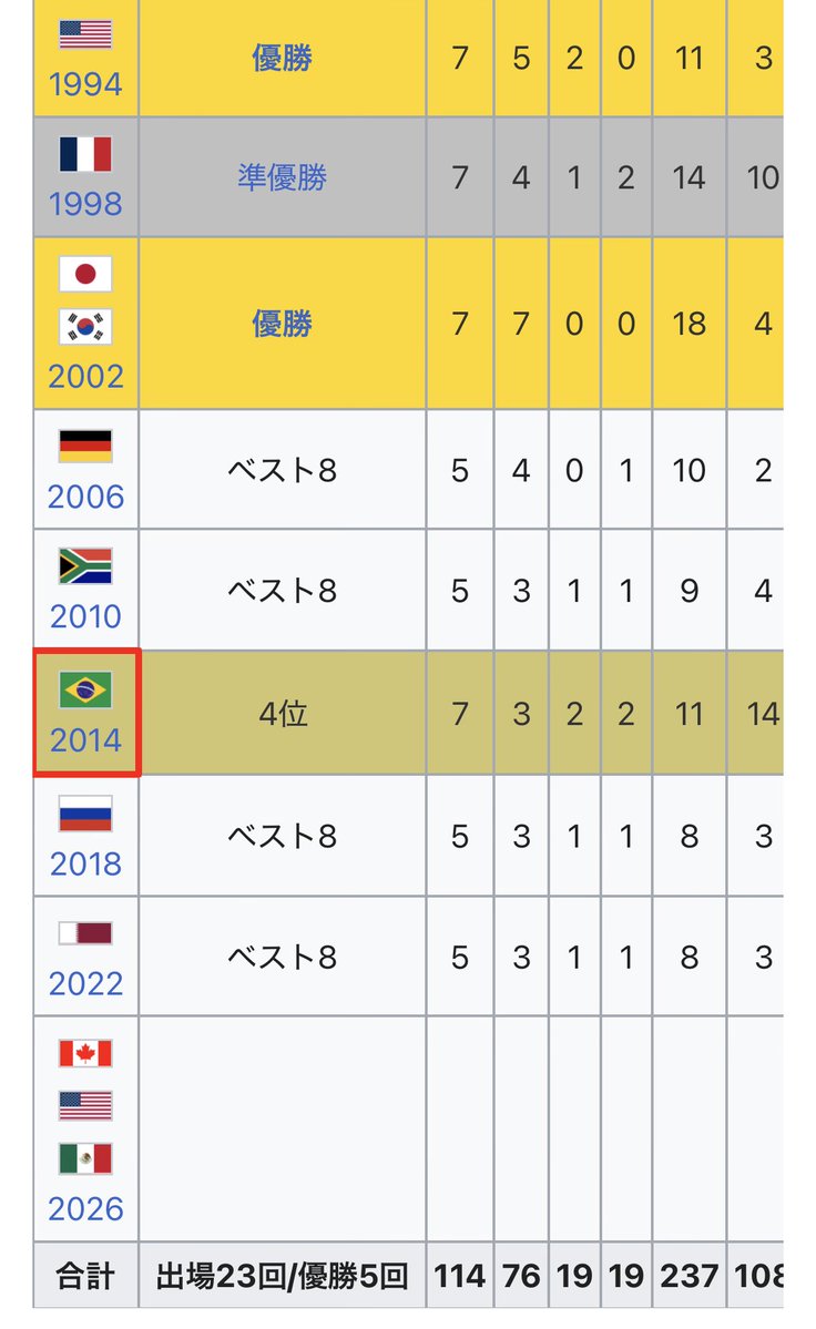 a_ftgt's tweet photo. @frontalesap 決勝トーナメント常連国に対して、決勝トーナメント未勝利かつグループリーグ突破もギリギリの国が言えたセリフじゃねぇんだわ https://t.co/PuiGnqkGOv