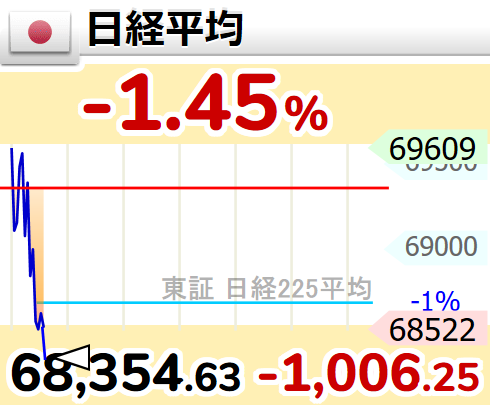 GOLD_OIL's tweet photo. ↘【日経平均】下げ幅1,000円超

9時32分　1,006.25円安の 68,354.63円 https://t.co/yS2Fg1hQ6i
