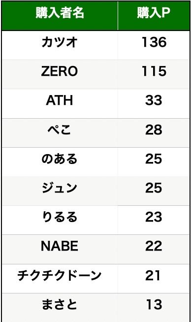 NR6MB2RvyhXIa4D's tweet photo. 本日最終日20:30〜ニブイチ配信
させて頂きます！

本日は皆さんのポイントを‥㊙️

こちらRTで1名様に福袋
金額は選んで頂きます！
(5,000〜15,000)

3抜き最速3回　アビスアイ👻
3P3保証2連　ニンジャスピナー🐸 https://t.co/qHdtOOzNQU