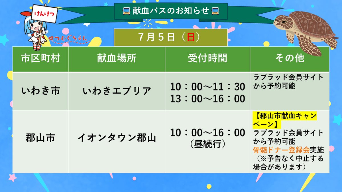 fukushimabc's tweet photo. 【7月5日(日)】
福島県内・献血バスのお知らせ🚌⁼³₌₃

◎献血予約は「ラブラッド」から✨
→https://t.co/AF17VS9M0Y

#いわき市 #いわきエブリア
#郡山市 #イオンタウン郡山
#二本松市 #ベイシア安達店
#福島市 #JR福島駅東口広場
#ドナー登録会

7月は #愛の血液助け合い運動 月間です💞 https://t.co/Xeguhwgkxw