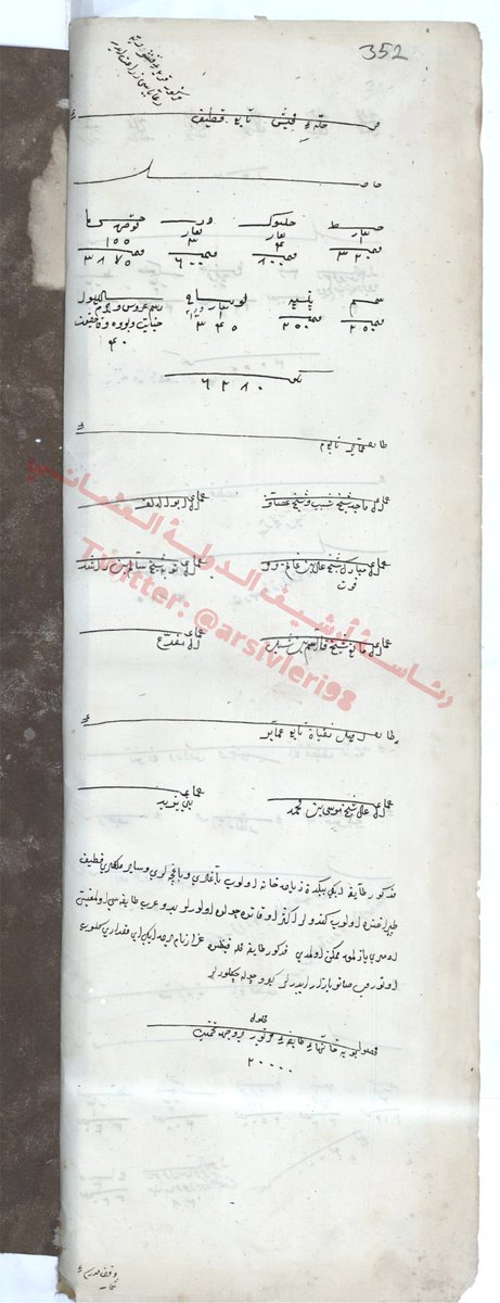 arsivleri98's tweet photo. دفتر طابو عثماني نادر للواء البصرة سنة 950هـ : سجل إداري وإحصائي يوثق نواحي اللواء وقراه وطوائفه، مع ذكر جماعات العماير وبني يزيد وآل بو دلف وآل مبارك وآل مانع وآل مفدع ورميل وغيرها. 🔴

• طائفة العماير: جماعة ماجد بن الشيخ شبيب والشيخ عساف.
• جماعة آل بو دلف.
• جماعة آل مبارك، شيخهم علي بن غانم.
• جماعة الشيخ سالم بن راشد.
• جماعة آل مانع، شيخهم قاسم بن شبل.
• جماعة آل مفدع.
• طائفة رميل التابعة للعماير.
• جماعة آل علي، شيخهم موسى بن محمد.
• جماعة بني يزيد.
ومن أبرز ما يورده الدفتر ذكر آل مبارك وهو من أندر النصوص المعروفة عنهم ويُنشر لأول مرة والمقصود بهم أسرة الشيخ علي بن غانم بن جبر بن علي بن سعد بن الشيخ مبارك بن أحمد بن راشد بن بدران بن مانع بن علي بن ماجد بن عميرة
ومن أحفاد هذه الأسرة أمراء القطيف فبعد وفاة علي بن غانم تولى ابنه غانم بك مشيخة القبيلة ثم أصدر السلطان سليمان القانوني أمرًا بتعيينه حاكمًا على لواء القطيف وبعد وفاته خلفه ابنه أحمد فأمر السلطان أيضًا بتوليته حكم اللواء خلفًا لوالده واستمر نفوذ الأسرة في ولاية القطيف مدًا وجزرًا حتى سنة 1292هـ. 

#الأرشيف_العثماني