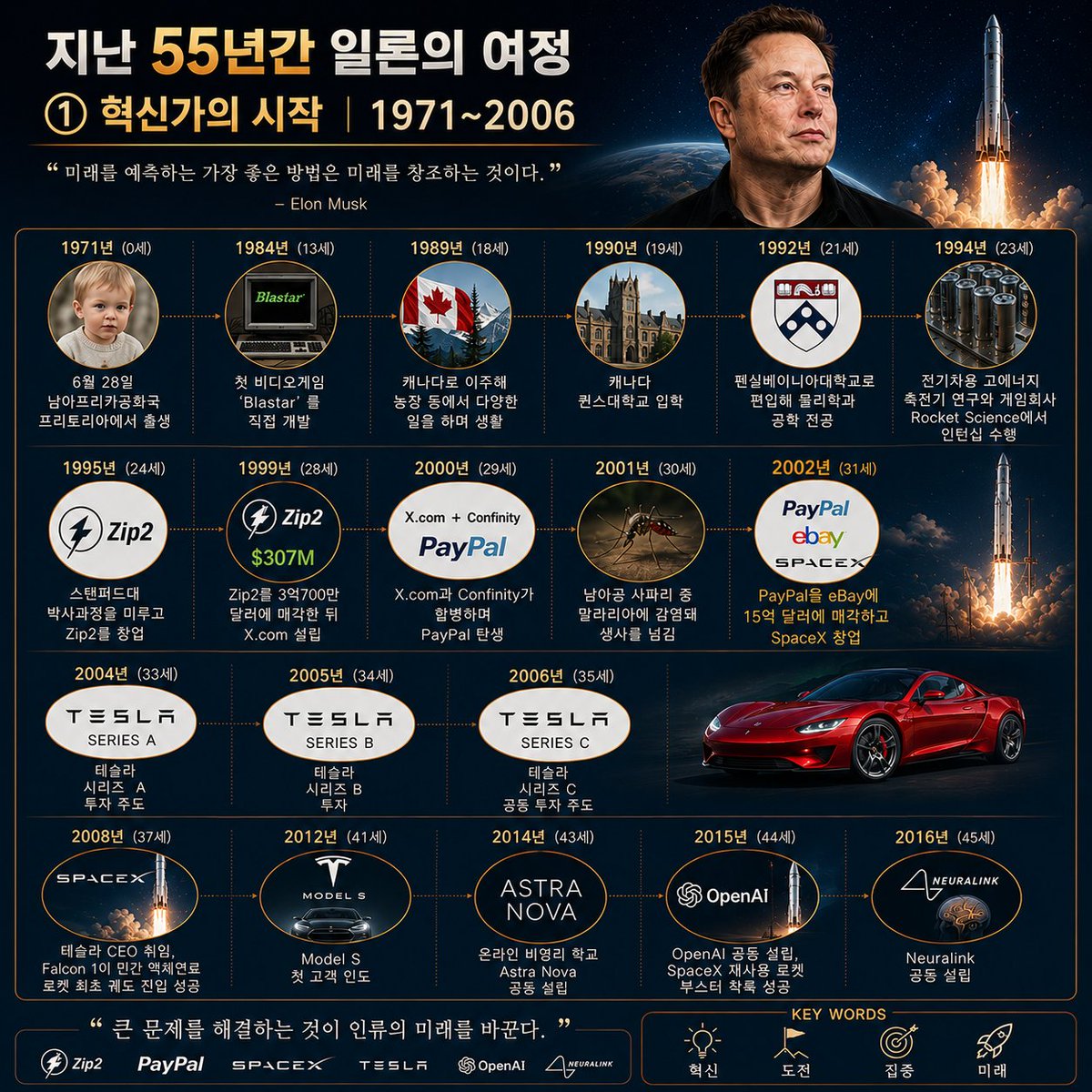Tesladaon's tweet photo. 지난 55년간 일론의 여정 https://t.co/srkfjH8lsL