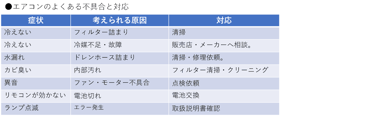 fuk_ccca's tweet photo. エアコンのチェック
本格的な夏になると修理依頼や買い替え需要が集中し、数週間待ちになることもあります。エアコンがきちんと稼働するかどうか今のうちに「試運転」しましょう。
10年以上使用、部品の保守の終了、冷えが悪い、修理費が高額、頻繁に故障するような場合は買い替えも選択肢になります。 https://t.co/CX72vWSbbs