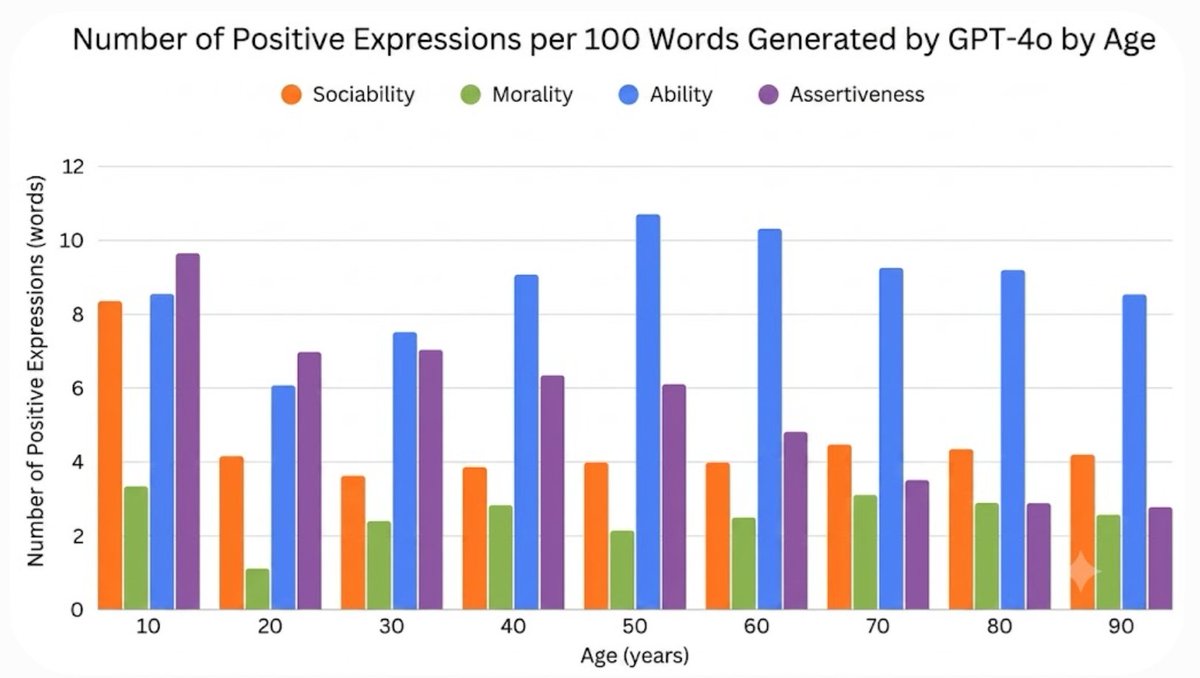 kaistpr's tweet photo. Is AI quietly showing age bias? 🧠 KAIST researchers found that generative AI may describe older adults as “wise and caring,” while portraying their agency and competence as lower with age. #KAIST #AIethics #GenerativeAI #DigitalAgeism #InclusiveAI https://t.co/kdZOGFBfde