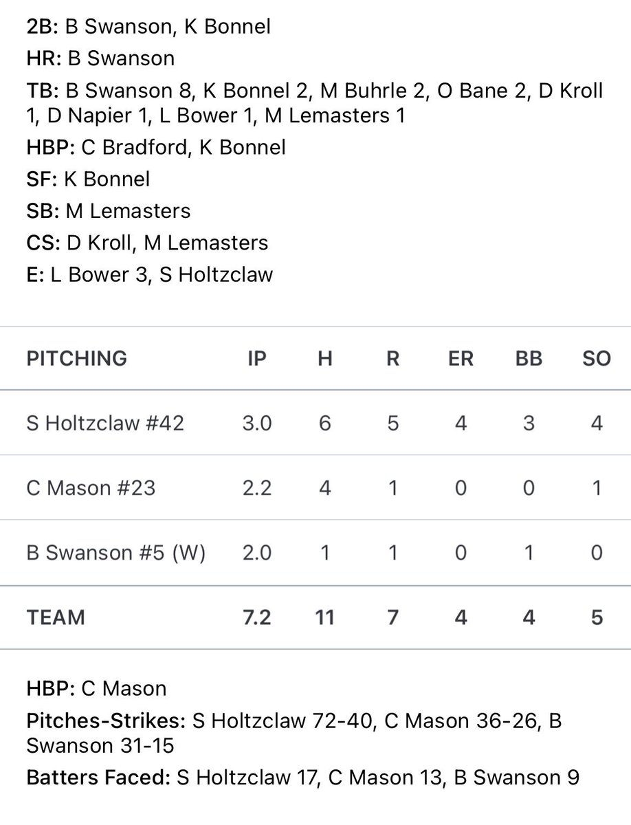 impactathletekc's tweet photo. 18U wins the KCCBA tourney in extras 11-7!

- @BrettSwansonn huge day
- 4-4 / 4 RBI / game tying 2R 💣
- 2IP / 0ER

- @CharlieMM_23 2.2IP / 0ER
- @MilesBuhrle2026 2-3 / 2BB / 2 RBI
- @owen_bane 2-4 https://t.co/6jM1c7mJ9w
