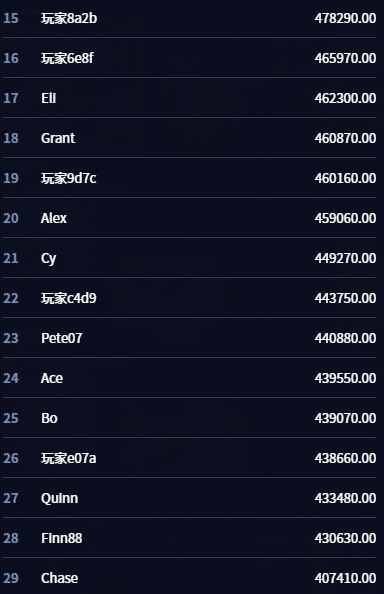 Dragonweb3s's tweet photo. Congrats to the winners of last week's Battle Royale challenge! Rewards will be sent to the linked wallets within 3 days after the event ends. https://t.co/0ucmna5yTF