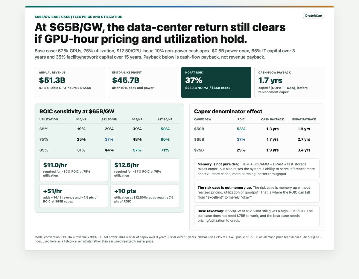 DratchCap's tweet photo. For all the Hyperscaler ROIC doomers, the math currently looks pretty attractive on a new GB300 datacenter:  1.5-2yr cash flow payback / ROI high 30s.  Slides below.  

TL/DR:  hyperscalers can rationally pay up for memory if it improves goodput, efficiency, cost/token etc. 

GPU *Appreciation* is of course a swing factor 😜  and pricing may not hold here long-term, but if it does (or stays around here) capex looks attractive.  

I'm using $65B / GW to account for HBM re-price next year.  (Note: Jensen's 75+ doesn't track w/ what I hear in the field yet)

Key Cost Assumptions:  $53Bn of GPU systems + 12bn of site/shell/fabric/power.  

Key Price Assumptions:  $12.50/GPU-hr, 75% Utilization.  

$googl $nvda $amzn $meta $msft