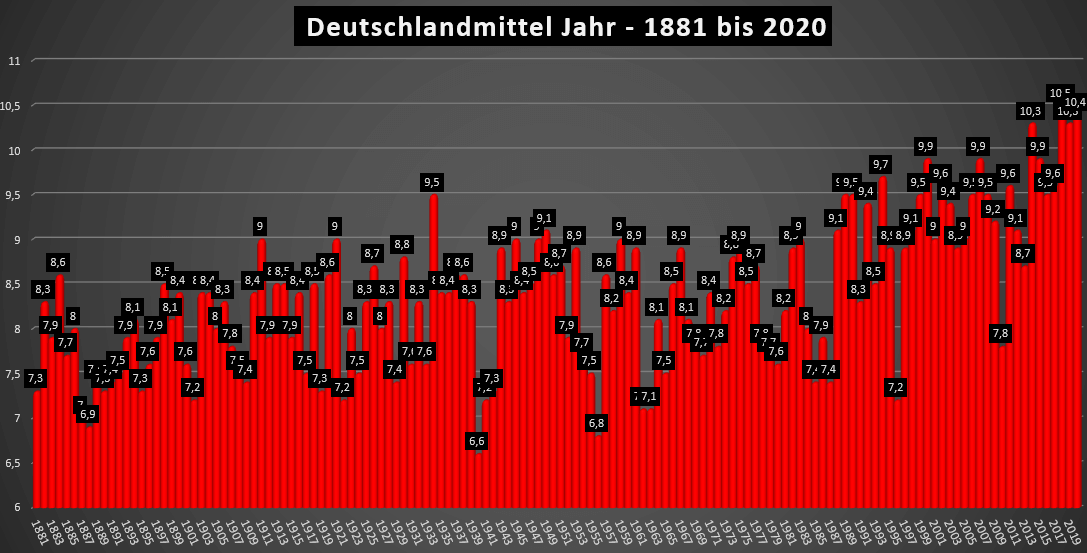 _Keks64's tweet photo. @aikieugen @Schubskreis Lass uns doch mal bemühen, von Einzeltagen in der Betrachtung wegzukommen - sowohl in die eine, als auch in die andere Richtung. Einzelne warme und kalte Tage sind nichts ungewöhnliches. Schauen wir uns die Durchschnittswerte an: https://t.co/FX0dCOhFaR
