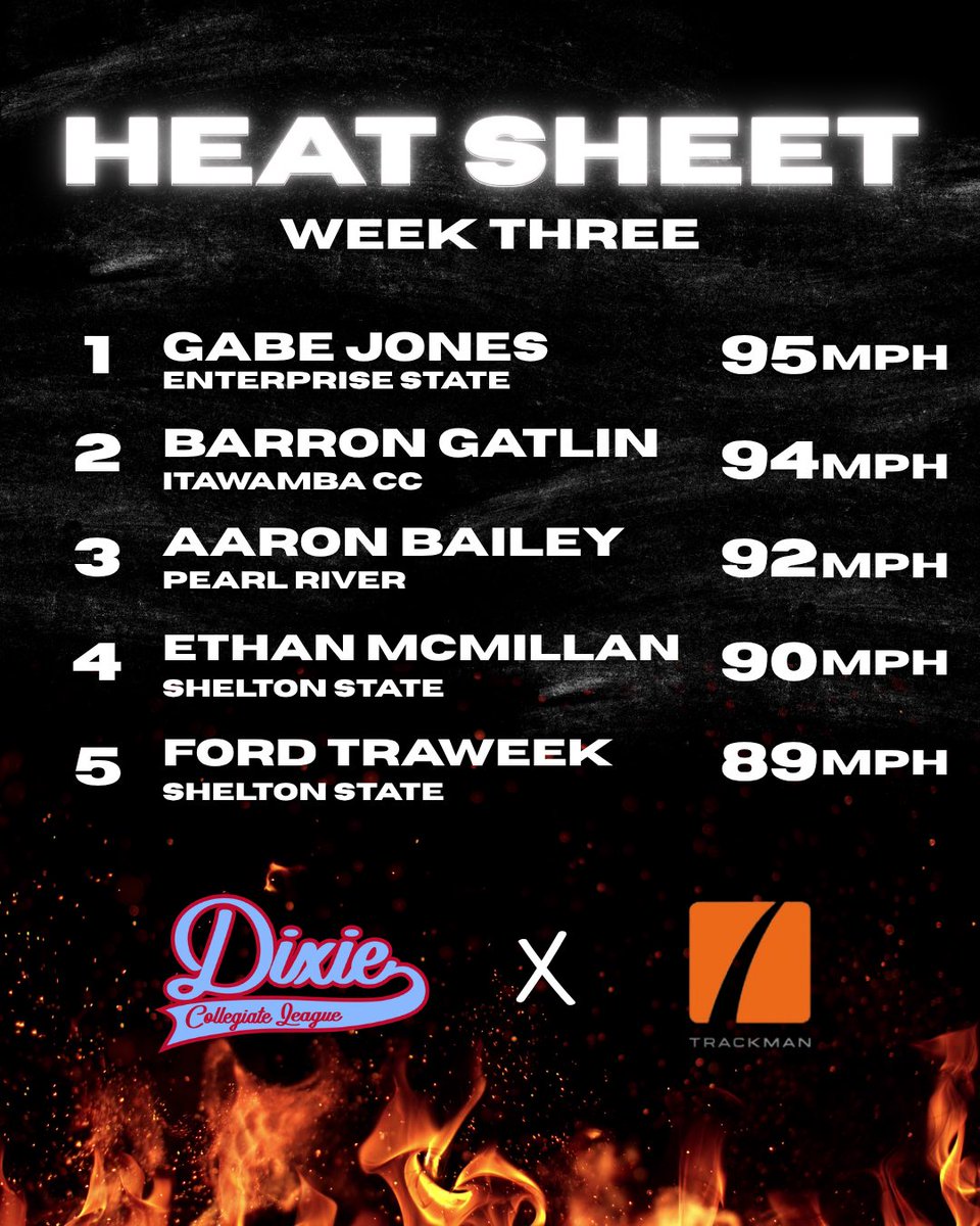 dixieclbaseball's tweet photo. The best fastball velo’s of Week 3 via Trackman 🔥 https://t.co/ASaJLGRPW7