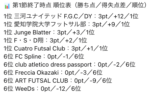 futsal_design's tweet photo. 📣 2026年度 愛知県フットサルリーグ2部【第1節】
2026/06/28（日）｜枇杷島スポーツセンター

📊順位表・詳細はこちら👇
https://t.co/LuazskVnuW

#愛知県フットサルリーグ https://t.co/rw5WrMpqUQ