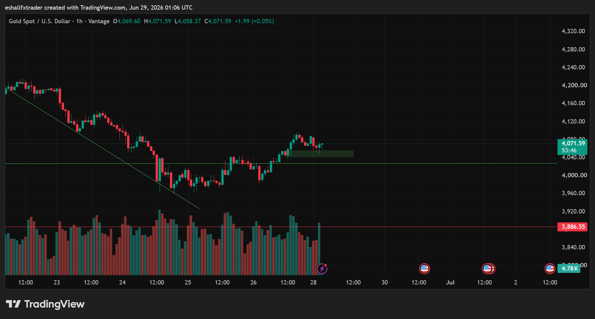 Eshall0's tweet photo. #XAUUSD
H1 poi and moving 
#GOLD https://t.co/kTLpLFJi7s