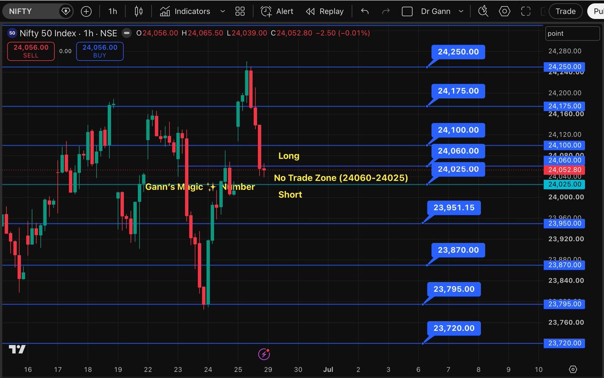 SquareOfnine9's tweet photo. #NIFTY 
#Gann  After A Long Weekend Nifty will Open Today…with Keeping in mind that tomorrow is Nifty Monthly Expiry…

Last Week Nifty Closed Near 24054 which is above ⬆️ the Gann’s Magic ✨ Number 2️⃣4️⃣0️⃣2️⃣5️⃣…

Gift Nifty is Indicating Flat start…

Today we will trade with the Help of Gann’s Magic ✨ Number intraday..If Nifty sustain below ⬇️ Gann’s Magic Number 2️⃣4️⃣0️⃣2️⃣5️⃣ then trader’s should Should Short Nifty otherwise Above ⬆️ that Go long Intraday…

Mark No Trade Zone (24060-24025) Take any trade above ⬆️ on breakout and below ⬇️ on breakdown only…

Intraday Traders—->

Long— Only above ⬆️ 24060 till 24100-24175-24250

Short— Only Below ⬇️ 24025 till 23950-23870-23795

Don’t Watch the News 🗞️……News is for Creating Liquidity…

Trade the Levels..Not News 📰….Or Your Emotions…

Keep Qty Less…Follow Stoploss Always..

Happy Trading 👍
