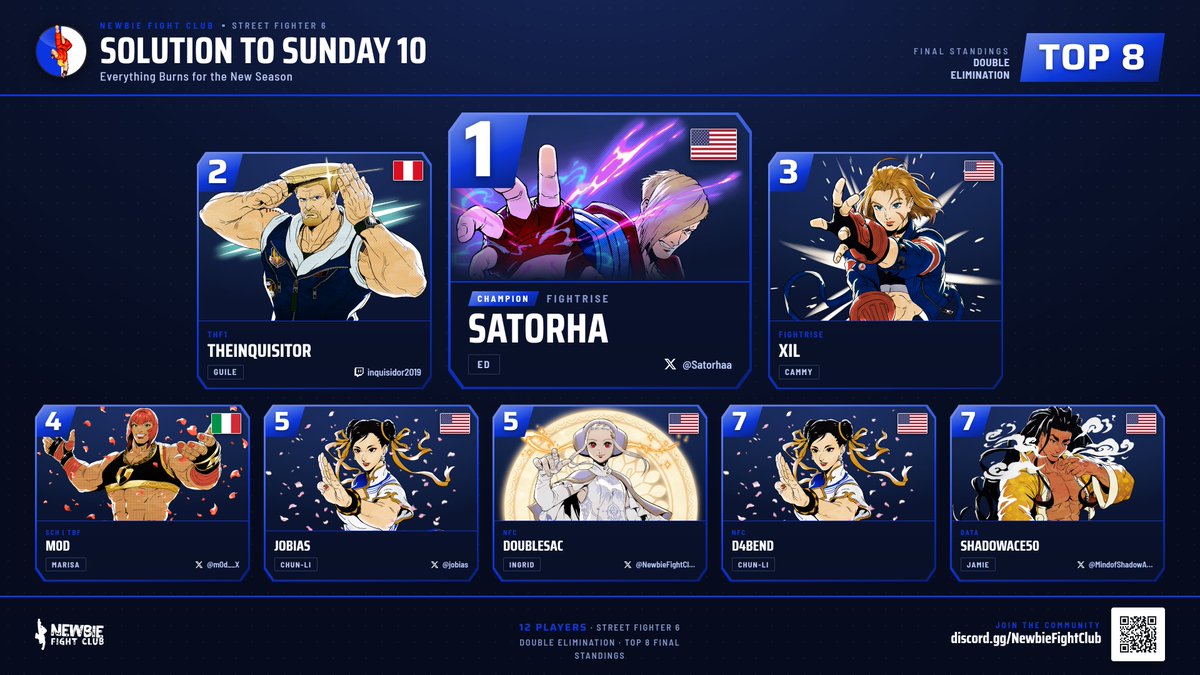 NewbieFightClub's tweet photo. Grats to our Top 8 for this month's Solution to Sunday!

🥇 :: @Satorhaa 
🥈 :: THF1 | TheInquisitor
🥉 :: XilXil
🏅 :: @m0d__X 
🏅 :: @jobias 
🏅 :: DoubleSac
🏅 :: D4Bend
🏅 :: @MindofShadowAce 

GGs y'all, thanks for playing, and see you all next month! https://t.co/I3SAd6jAQ8