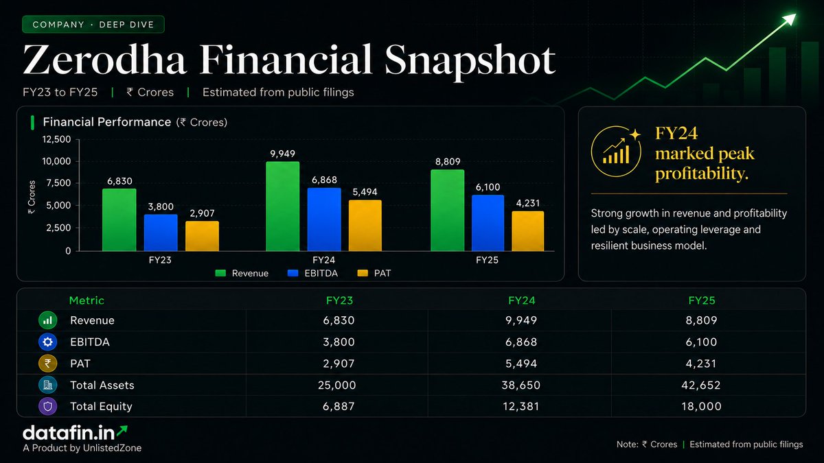 UnlistedZone's tweet photo. Want Zerodha-style financial snapshots for unlisted companies?
Visit https://t.co/ZWYaL5In8R to get key data, financials, valuations and insights on India’s unlisted companies — all in one place.
Data. Insight. Opportunity.
#Datafin #UnlistedShares #Zerodha #FinancialData