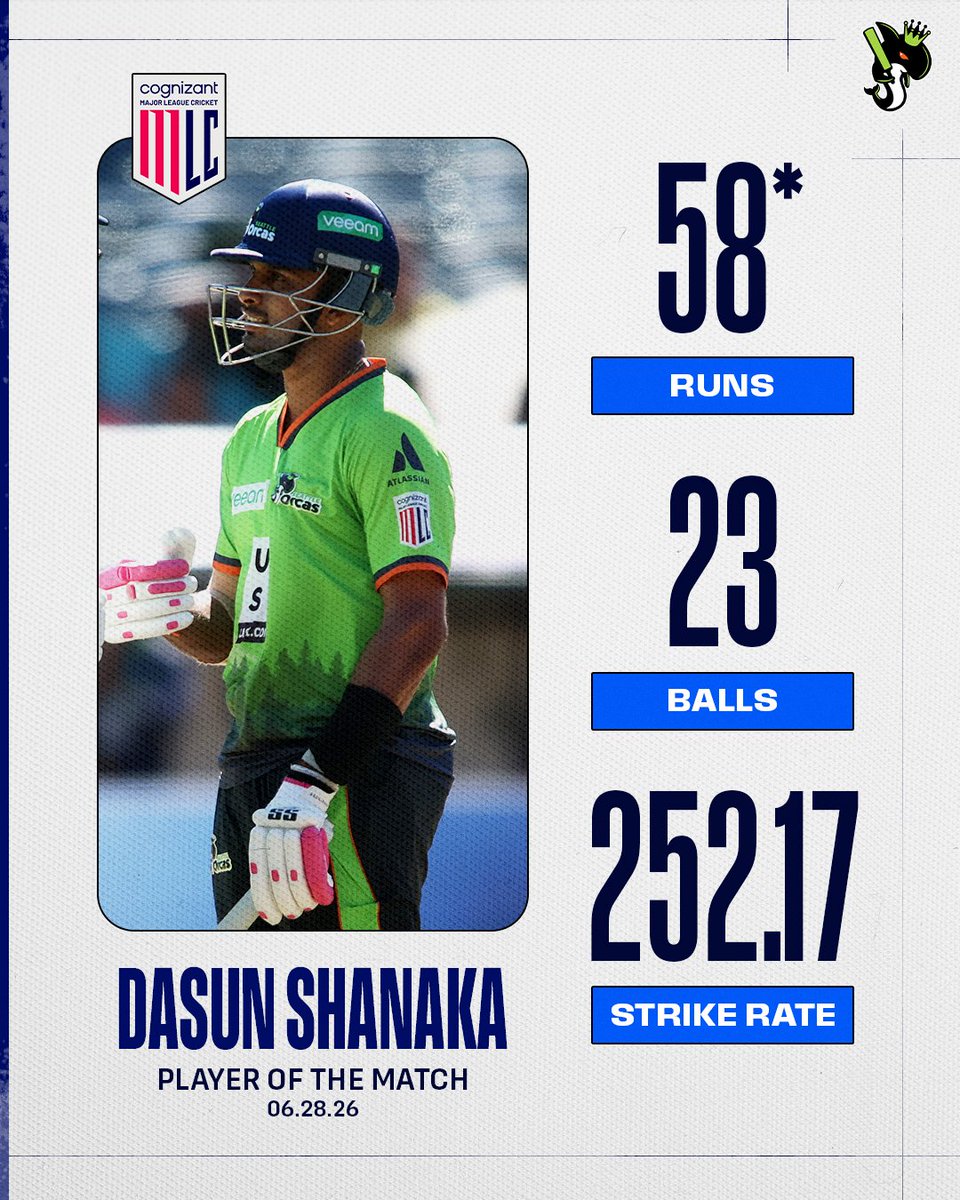 MLCricket's tweet photo. All eyes on Shanaka 👀

Dasun Shanaka is the Player of the Match after leading Seattle to the win🏆 https://t.co/sObJ5NjzHq