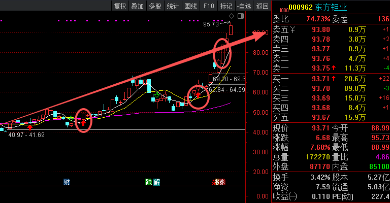 OldK_Gillis's tweet photo. 多次提示的000962东方钽业

翻倍了，多谢弟子小金鳄的调研报告 https://t.co/SPvXWkDaCP