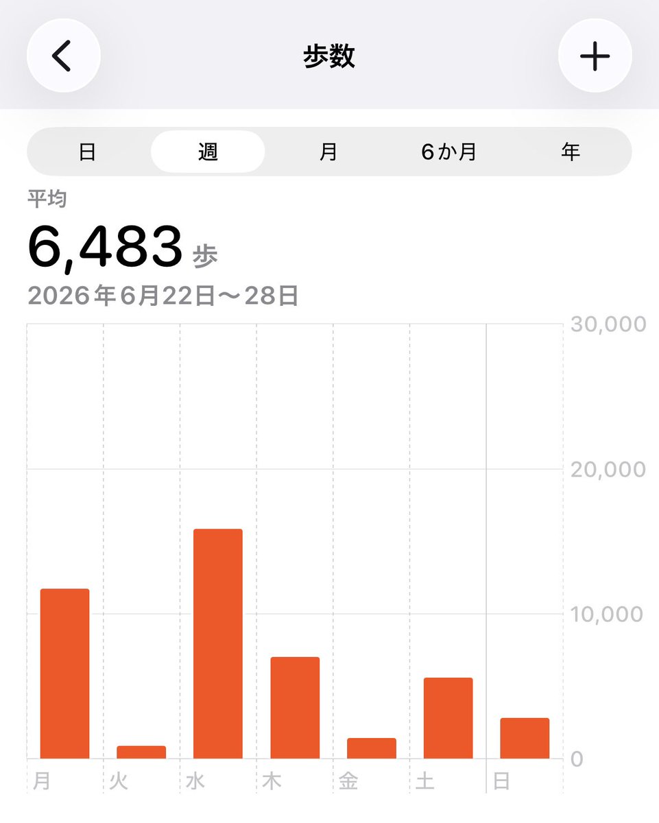 everycheatday's tweet photo. この体たらくは天候のせいではなくたぶんモチベーションのせい
筋トレはかろうじて1日だけやった
がんばれ私

先週の実績 https://t.co/Uki9pABVQc