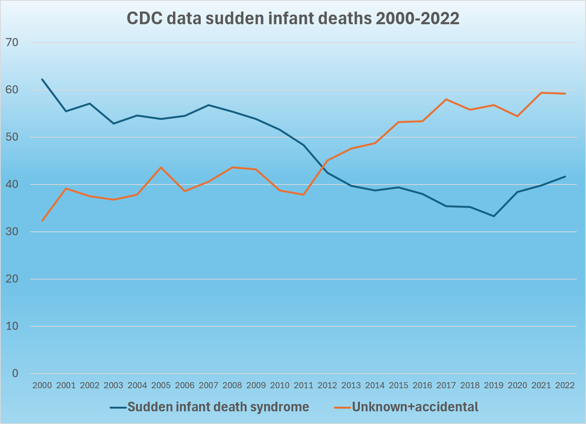 Jikkyleaks's tweet photo. Something is not letting SIDS go away...

Despite the @CDCgov trying to fix the figures by rebranding SIDS deaths "unknown and accidental".

Now, why would they do that? 

h/t @ImTruthHunting for pointing out the change in categorisation. 

#SIDSgate https://t.co/KD9vzQZK3D