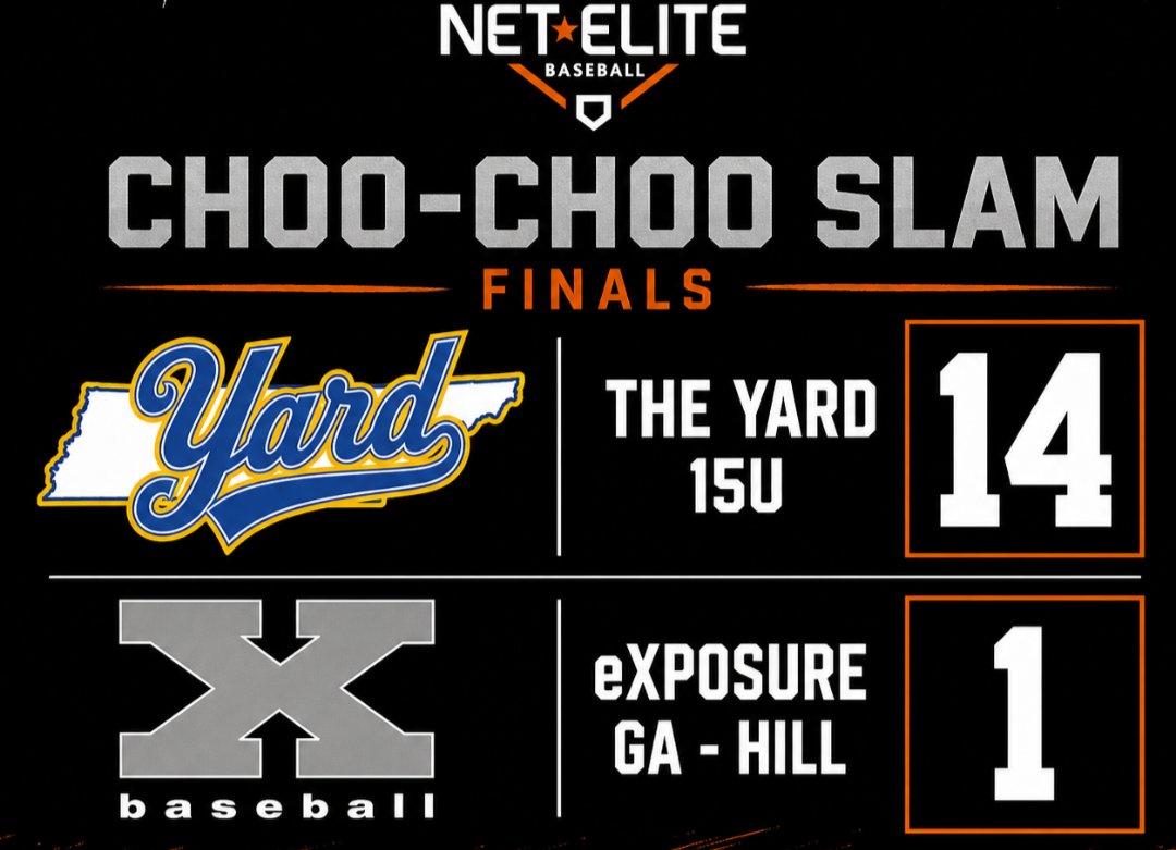TNYardBall's tweet photo. 15U Dominates the championship game of the @netelitebasebal Choo Choo Slam! @18colbyclark18 @matt_kirk4044 @KellenA63771 @caldwell_tayfur with multi hit/RBI games . @KaseSpradlen1 with 2 RBI. @ElinArline22 &amp; @18colbyclark18 combine on the mound.  #YardBall https://t.co/XYsQkondbV