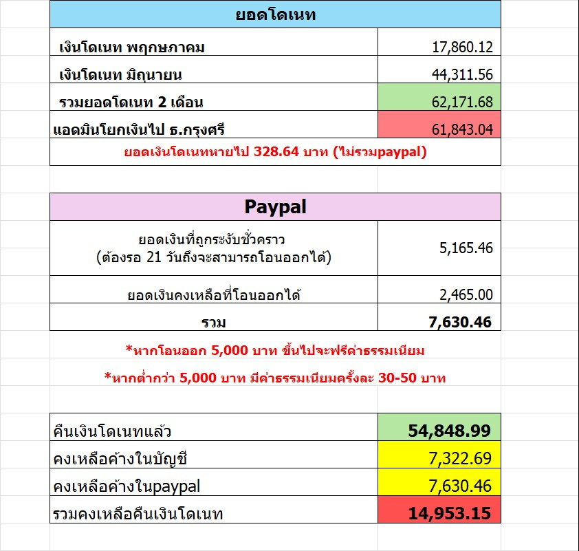 eeujineiei's tweet photo. 1.ถ้าแอดมินบอกว่าบริสุทธิ์ใจ สามารถตอบคำถามได้ไหมคะ ว่าทำไมถึงมีการโอนเงินโดเนทออกไปใช้ก่อน แล้วค่อยโอนเงินตัวเองกลับคืนมาใส่
2.แล้วเงินโดเนทอีก 328.64 หายไปไหนหรอคะ
3.หากใน Paypal มีการติดต่อคืนเงินชาวต่างชาติ รบกวนขอหลักฐานเพิ่มเติมที่มีการคืนเงินด้วยให้อาร์มี่ชาวต่างชาติด้วยนะคะ