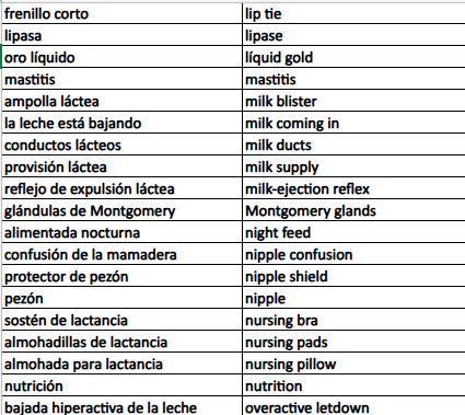 NotMarcelGranie's tweet photo. Por acá les comparto un glosario ESPAÑOL-INGLÉS de términos de LACTANCIA en formato de tabla excel.

Espero que le sirva de ayuda a madres, y a familiares de, que lo necesiten, así como a otros intérpretes de inglés.

https://t.co/3ZuleQxI8m https://t.co/HfVVBcBCHU
