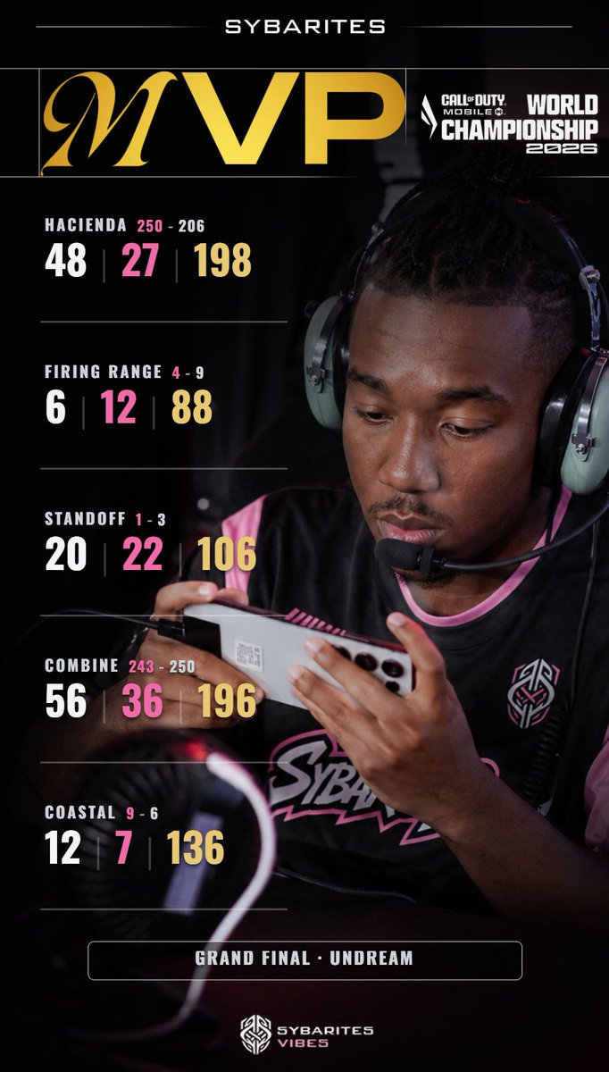 TeamSybarites's tweet photo. And that wraps up these qualifiers.
WE'RE NUMBER 1 IN NORTH AMERICA.
@KingzCODM  is the goat of this grand final 🐐
#SybaritesVibes https://t.co/7mnSgKMOP2