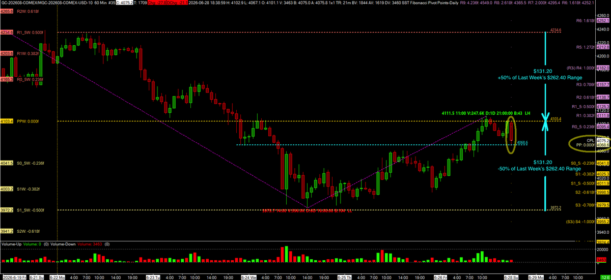 TheFibonacciGuy's tweet photo. GCQ26 Aug Gold 60M with Weekly Fibonacci PPs WFPP on the left and Daily Fibonacci PPs DFPP on the right

At the Sunday night open, sellers sold $4102.90, 4 ticks below $4103.40, the WFPP. GC sold off to $4067.10. Sellers were only able to push price $1.50 below $4068.60, the DFPP https://t.co/lBK07rsVf1