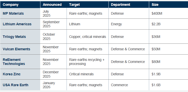 ThomasGSy's tweet photo. In our team’s latest geopolitics paper, we argue that most investor portfolios are built for a world that no longer exists. Most portfolios were built for a globalized, U.S.-led, rules-based order where capital flowed freely, supply chains optimized for efficiency, and geopolitics was background noise.

A fragmented, security-first world replacing it has profound implications for every portfolio — implications most investors can't position for on traditional financial rails.

This is where the #blockchain becomes a structural answer. #Tokenized real assets, infrastructure, and credit across geographies give investors exposure to the defense buildout in Europe, the critical minerals story in the Americas, the nearshoring opportunity in EM.

🇺🇸 U.S.: no longer just setting the rules. It's writing checks and taking equity stakes. Critical minerals have shifted from a commodity cycle story to a strategic-capacity story. Policy is now part of the capital structure.

🇩🇪 Germany: €100B modernization fund. EU defense at €381B in 2025. Rearmament is now industrial strategy.

🇪🇺 Europe: EU-India trade deal (Jan 2026) = building a non-China, non-U.S. channel. Trade is now risk management.

🇯🇵 Japan: Doubling defense to 2% of GDP. JGB yields moving higher as security spending replaces ultra-easy policy.

🇨🇳 China: U.S. exports fell from 7% to 2% of GDP since 2006 — deliberate. Gold accumulation at record pace. mBridge = payments outside the dollar.

🇲🇽 Nearshoring. 🇹🇷 Steel dome defense. 🇮🇩 60% of global nickel — export restrictions forcing processing onshore.

Full report below:
https://t.co/6RWPVidYBX