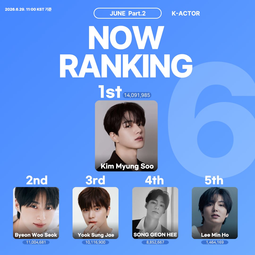 THEK___KING's tweet photo. #λνΉ 6μ Part.2 λ°°μ° λνΉ NOW RANKING D-day
π₯ K-ACTOR Ranking π₯
λ΄ μ΅μ λ₯Ό μν μ¬μ₯ λ¨λ¦Ό! μ§κΈ λ°λ‘ ν¬ν GO!
λ΄ μμΌλ‘ 1μ λ§λλ κ·Έ μκ°!
ν¬ννλ¬ κ°κΈ° β₯
π https://t.co/e8HAldOQ44
#κΉλͺ
μ #KimMyungSoo
#λ³μ°μ #BYEONWOOSEOK
#μ‘μ±μ¬ #YookSungJae
#μ‘κ±΄ν¬ #SONGGEONHEE
#μ΄λ―ΌνΈ #LeeMinHo