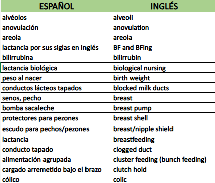 NotMarcelGranie's tweet photo. Por acá les comparto un glosario ESPAÑOL-INGLÉS de términos de LACTANCIA en formato de tabla excel.

Espero que le sirva de ayuda a madres, y a familiares de, que lo necesiten, así como a otros intérpretes de inglés.

https://t.co/3ZuleQxI8m https://t.co/HfVVBcBCHU