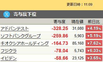oreteki_douga's tweet photo. 岐阜さんがソフトバンク買ったら寄与度下位2位かよ😅
どんだけ呪われてるんだ😨 https://t.co/nsI27wbvah