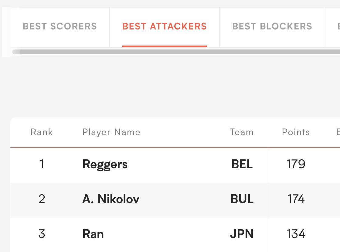 ohrun21's tweet photo. Ran ended VNL Week 2 as 3rd best scorer, 3rd best attacker, 2nd best server, and 6th best digger.

Also 10th in blocking and 9th in receiving

He's all over the top 10 stats!! What an all-rounder!!

That's why they can't afford to rest him.. he contributes so much to their system https://t.co/ob2aM2J9x3