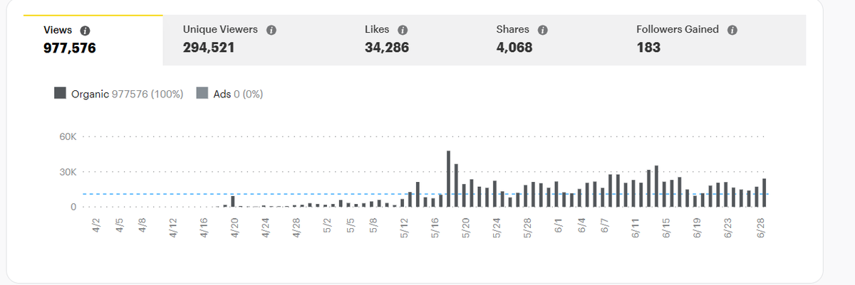 Vinetti_'s tweet photo. Lifetime snapchat stats. Idk how accurate it is because this should be lifetime and I have alot more than 183 followers.

Been trying snapchat out to see how it goes with the gaming niche.

Not bad. https://t.co/rLdeXSex77