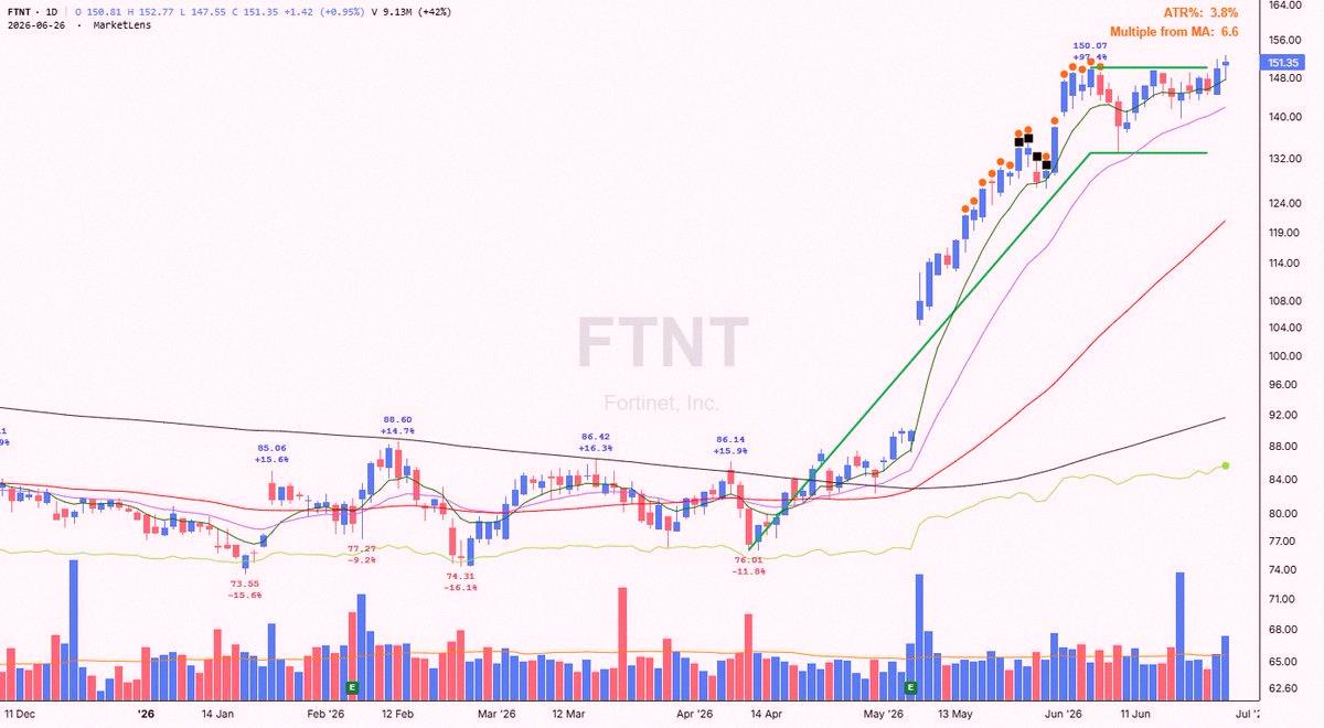 markgoddriff's tweet photo. $FTNT finally broke out Friday on big volume. It had a tight flag pattern (pivot at 150.07, pole up 97.2% in 8 weeks, flag dropped -11.3%). That flag had three weeks of tight closes after 9 straight up weeks. Looks like it's ready to run again. https://t.co/r7KXilRwvE