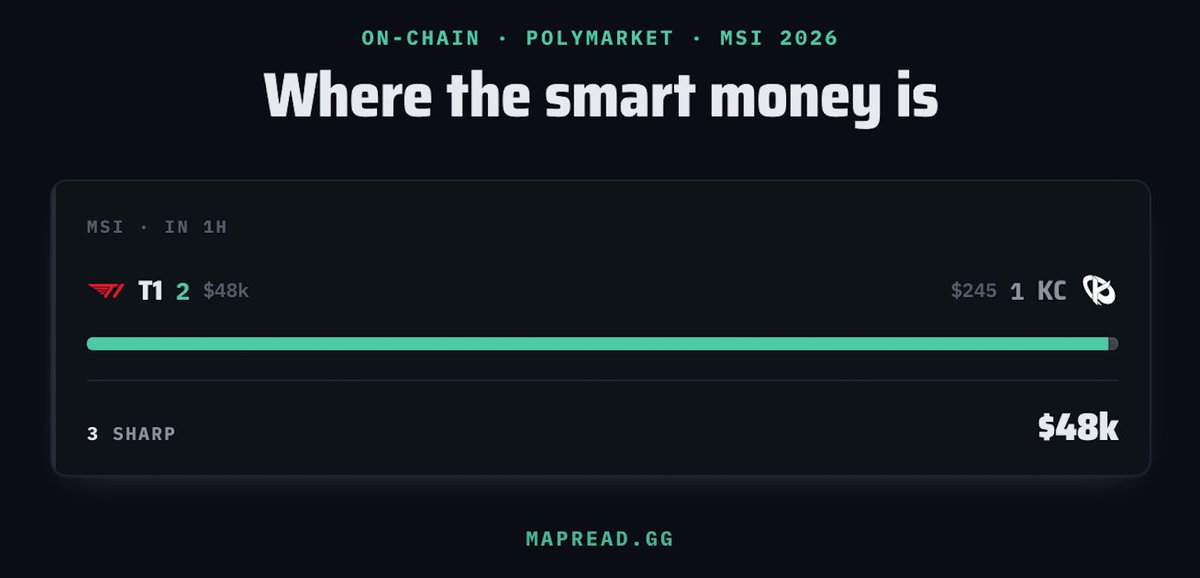 mapreadgg's tweet photo. 1 hour to T1 vs KC — and the smart money has already spoken:

🦈 $48,000 on T1
💀 $245 on KC

These are wallets with proven LoL track records. Watch who's backing who, live 👉 https://t.co/3BYBvNCm9X

#MSI2026 #LeagueOfLegends #T1 https://t.co/Qf3aYAFS71
