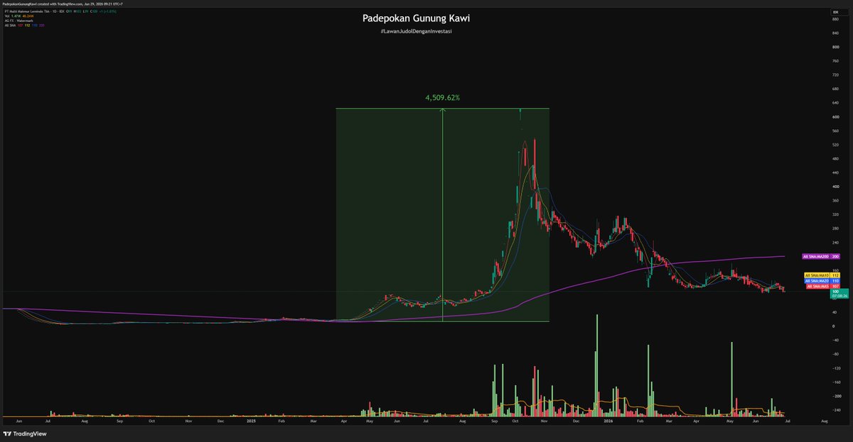 stockmapping's tweet photo. Memahami sebuah fenomena saham yang sedang ramai dibahas.

Tahap 1 : Mengenali sebuah kejadian

Saat sebuah harga saham naik sampai tinggi, kita harus mulai memahami bahwa ketika kita ikut di dalamnya harga sudah beresiko sangat tinggi, artiannya secara sudut pandang investasi apapun, 

risk : rewardnya sudah tidak sesuai.

"apabila saat kenaikan kita tidak tahu soal apa, sebaiknya jauhi saham seperti ini"