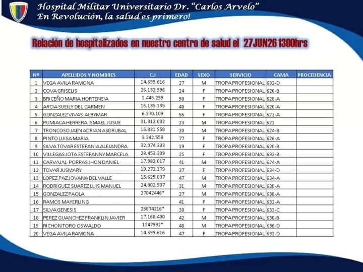 kfrs19's tweet photo. 🚨 #ATENCIÓN | El Hospital Militar Dr. Carlos Arvelo en Caracas difunde LISTA OFICIAL de pacientes ingresados el día sábado 27/06 por la contingencia del pasado miércoles 24/06.  

¡POR FAVOR RT!  ⚠️ https://t.co/HIgYorZf9c