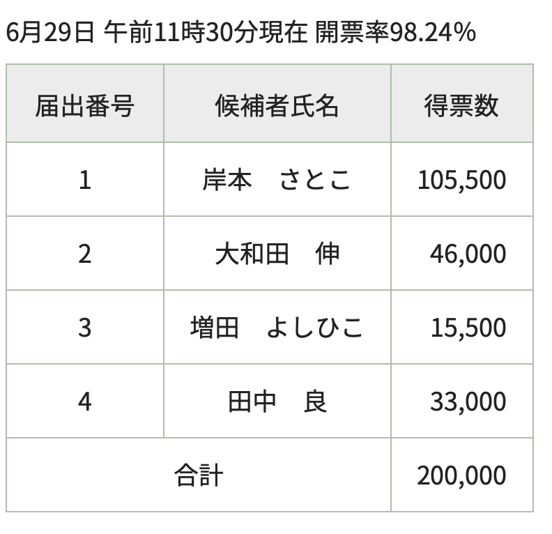 ruikozuka's tweet photo. 岸本さん得票数10万超えた。 https://t.co/tyHXqwSsM9