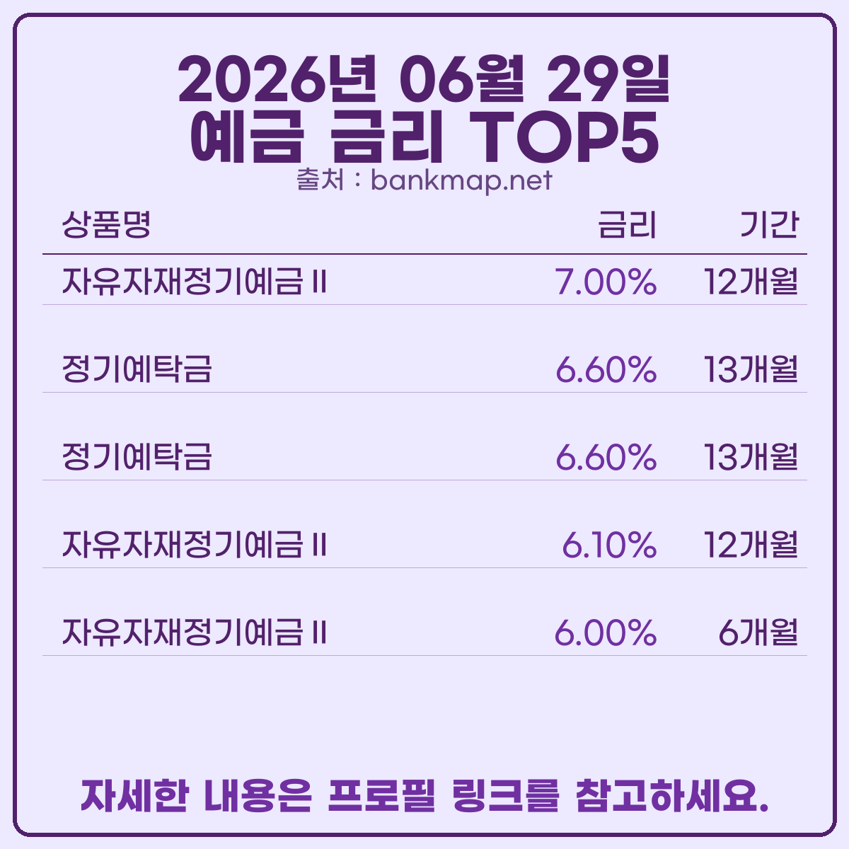 bankmap_net's tweet photo. 오늘 기준 예적금 이자 높은 은행 빠르게 알려드릴께요.
새마을금고 공식 홈페이지 기준 예금 7.00%, 적금 10.00%입니다.
자세한 정보는 프로필 링크 참고하세요.
#적금금리 #예금이자 #적금이자 #예금금리 #예금금리비교 #정기예금 #적금금리비교 https://t.co/z53SKQTZ6y