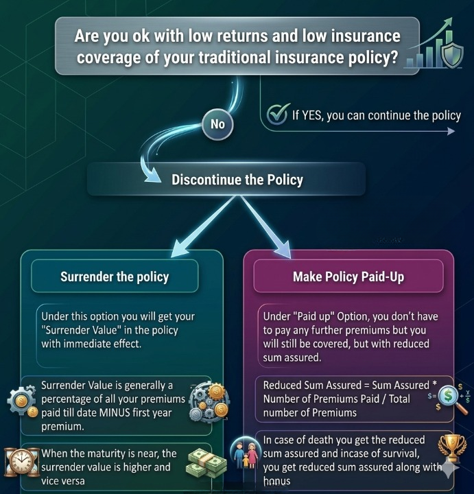 NIKHILLJHA's tweet photo. 🚨Traditional Life Insurance/LIC policies-What can u do about them?🤔🤔

Did an agent or relative sell you a LIC policy?

Millions of Indians are stuck with LIC policies and have no idea what to do with them?🤯🤯

Bookmark this tweet,
Take action on ur LIC policies on the next renewal👇

❌The Real problem with these policies?

1⃣ Poor Returns:-
Here is the stark reality of LIC policies
 🏦Jeevan Anand: 4-6%
 🏦Jeevan Saral: 4-6%
 🏦Money Back: 4-6%
 🏦ULIPs: Can depend on market conditions if participating(Mutual funds are still better off)

2⃣Low Life insurance cover
The life cover tends to be small,
A pure play term plan provides much higher cover,

What to do now?

👉Option 1:-
Surrender the policy:-
You close the policy and get the money back.
The quantum of money you get back depends on the number of premiums paid,
The earlier you surrender the policy,
The lesser the premium you get back,
However it frees up your money,

👉Option 2:-
Paid up option:-
Here you dont close the policy,
But dont pay any further premiums,
This option is generally available 3 years after paying the premium,

The money you will receive:-
Paid up value = Original sum assured x (No. of premiums paid / No. of premiums payable)

👉Option 3:-
Continue with the existing policy and do nothing
Generally, the least preferred option as you get low returns

💡So what should you do?

There is one answer that fits all,

But the general rule of thumb,
👉If you are very early in ur policy(1-4years),
Surrender may be the better option,

👉If you are middle or late into the policy,
Paid-up may be the better option,

❌Warning: Never drop or surrender your life insurance cover without getting a proper term plan!

But one must evaluate the policy before taking any decision,

How many LIC policies do you/family have?
What are you doing about them?

Do let us know in the comment section👇