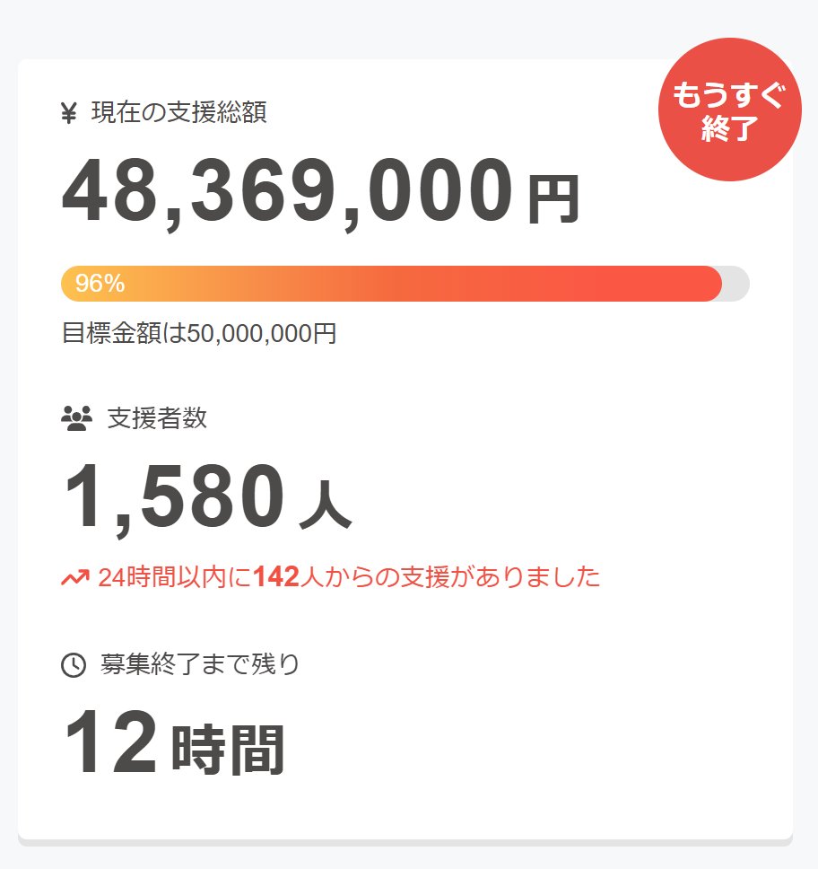 popcorn2026as's tweet photo. 皆様のご支援ありがとうございます。
これまでのご支援者様、そして駆け込みご支援の皆様に感謝感激です。
浅沼さんの夢に向かって現時点で驚きの96%達成！

そして、本日21時からカウントダウンライブ配信を行います。
皆さんで結末を見届けましょう！
#PCCF26

クラウドファンディング最終報告会 ライブ配信！
https://t.co/yhf1qxGhkp