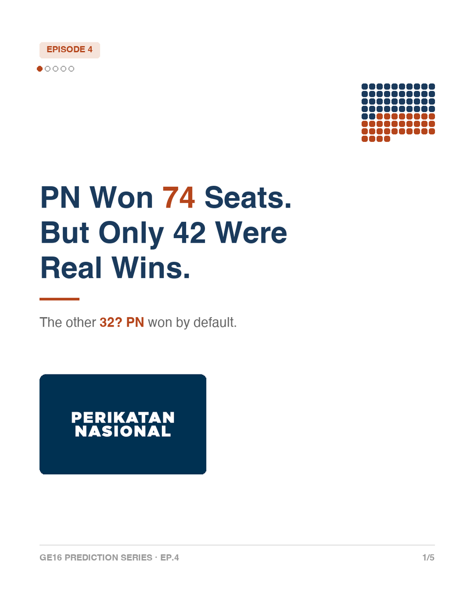 freakingfreak77's tweet photo. [#GE16 Prediction Series]
Thanks for the warm reception on Ep 1-3, I'm releasing Ep4 ahead of schedule.

This Ep focuses on PN and is the most important episode so far, it explains a critical mechanic: vote-splitting.

Ep4 (1st Half) - In GE15, PN Won 74 Seats. Only 42 Were Real. https://t.co/Ocb4VRPxUt