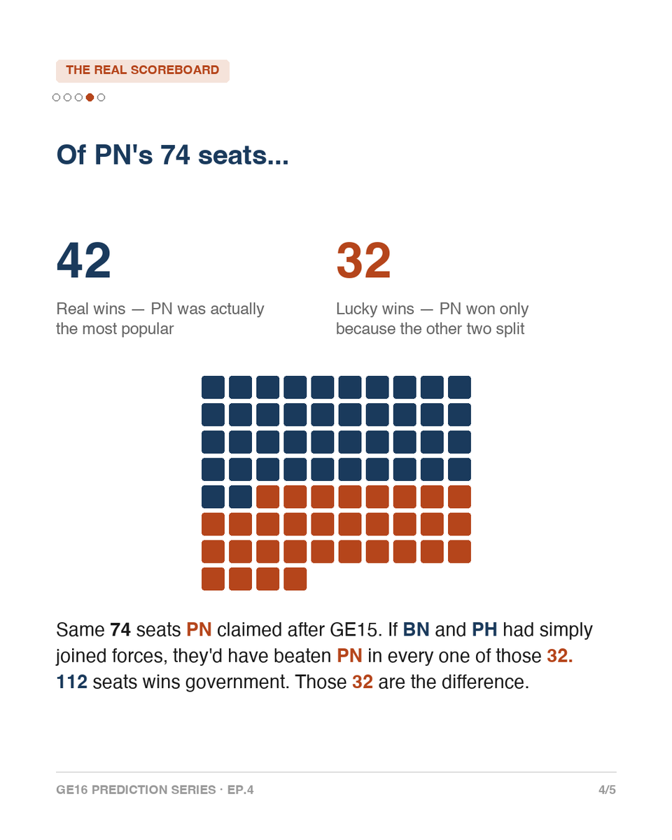 freakingfreak77's tweet photo. Ep4 (2nd Half) - In GE15, PN Won 74 Seats. Only 42 Were Real. https://t.co/bDeSV7EXyA