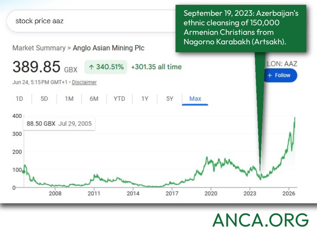 ANCA_DC's tweet photo. PROFITING FROM GENOCIDE:
John E. Sununu watched the value of his financial stake in Anglo Asian Mining ($AAZ) rocket more than 570% β from roughly 58 GBX to nearly 390 GBX per share (London Stock Exchange), after Azerbaijan launched mining operations on lands it ethnically cleansed of its 150,000 indigenous Christian Armenians, on September 19, 2023.
According to US Senate financial disclosure forms, he owns between $1,000,000 and $5,000,000 worth of Anglo Asian stock.
Anglo Asian Mining purchased the "rights" to mine Nagorno Karabakh - rights that it could not exercise as long as Armenians remained on this land.