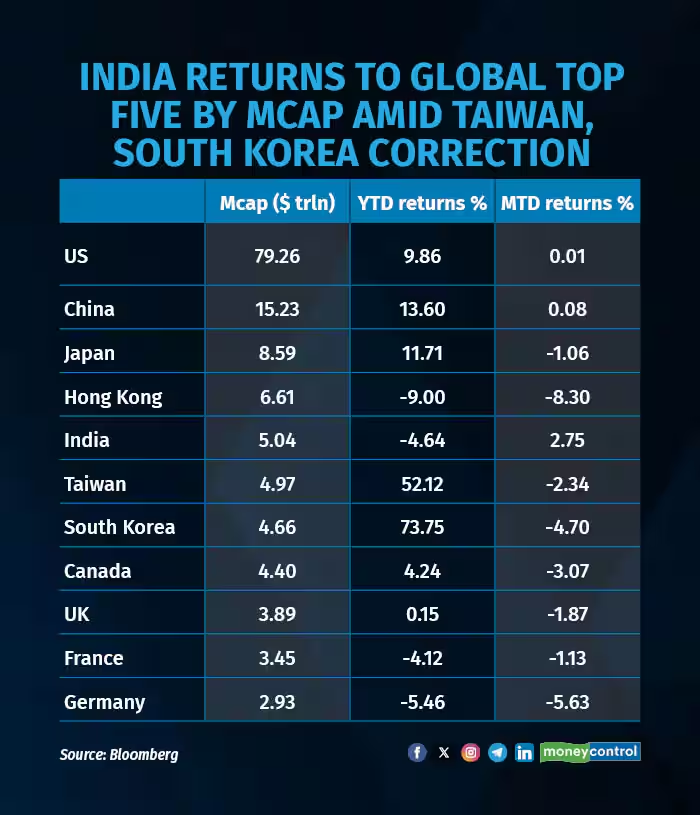 moneycontrolcom's tweet photo. #MCPersonalFinance | India regains fifth spot in global mcap rankings as Taiwan, South Korea slip

-India regains 5th spot in global market cap at $5.05 trillion
-Taiwan and South Korea fall below $5 trillion in market cap
-Indian markets outperform in June as crude oil prices decline

@rravindia reports:
https://t.co/hK986Ts3uO